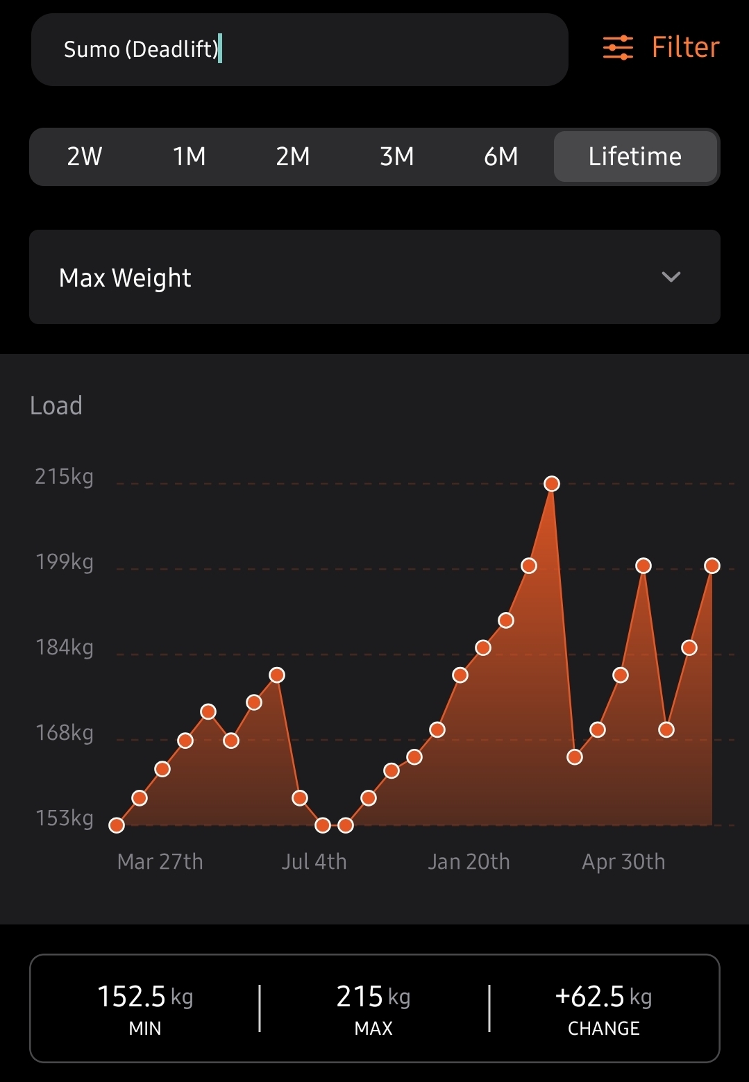 Sumo deadlift progress chart, +62.5kg lifetime change