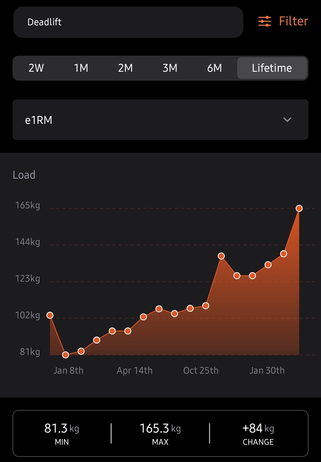 Deadlift max-weight progress chart, +15kg