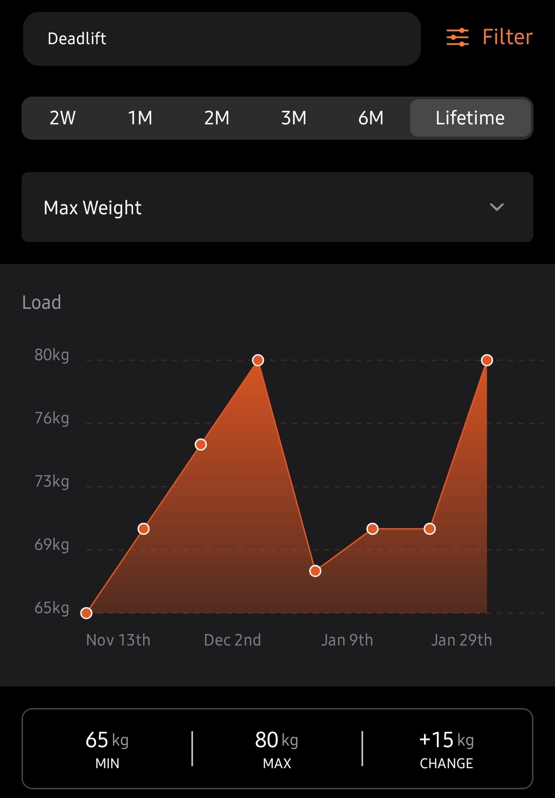 Deadlift max-weight progress chart, +15kg