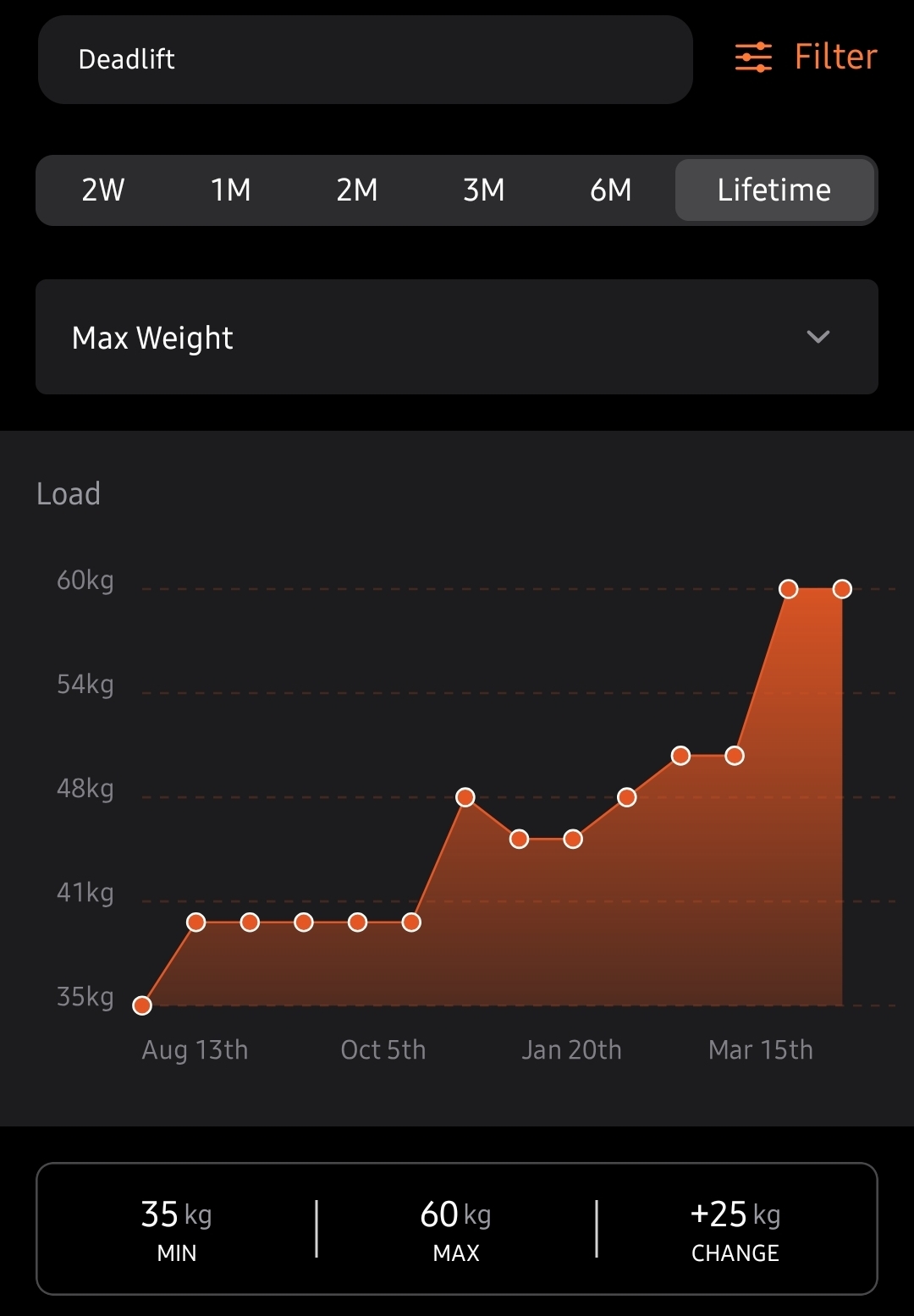 Deadlift max-weight progress chart, +25kg