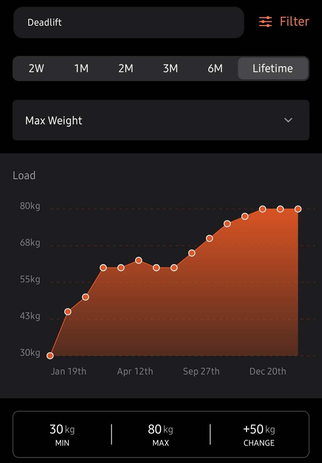 Deadlift max-weight progress chart, +50kg